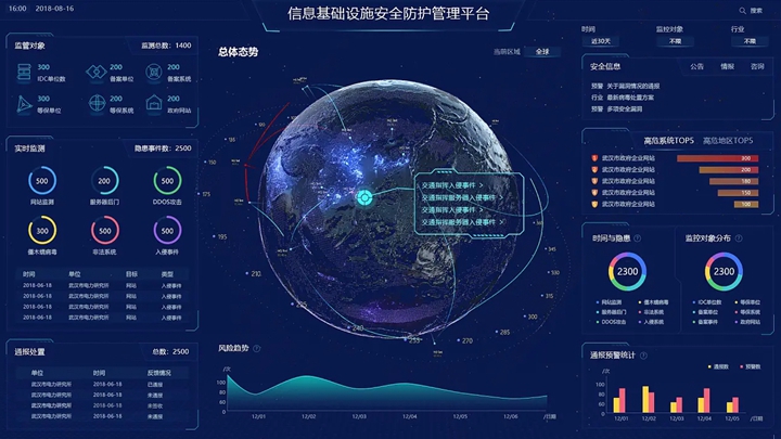 关于信息基础设施安全的数据可视效果